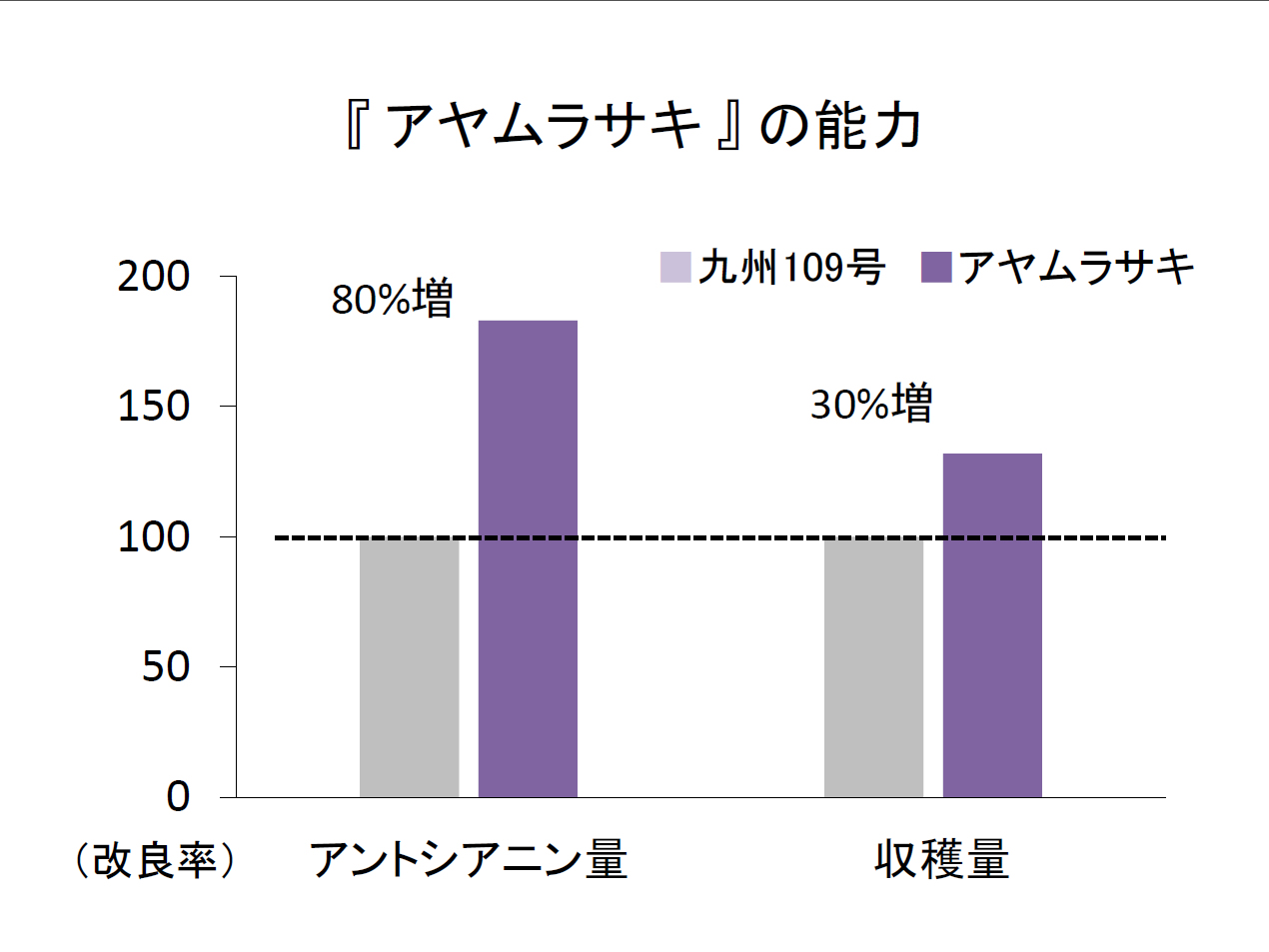 アヤムラサキのアントシアニン量は改良前の紫系のさつまいもより増えています。